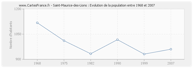 Population Saint-Maurice-des-Lions