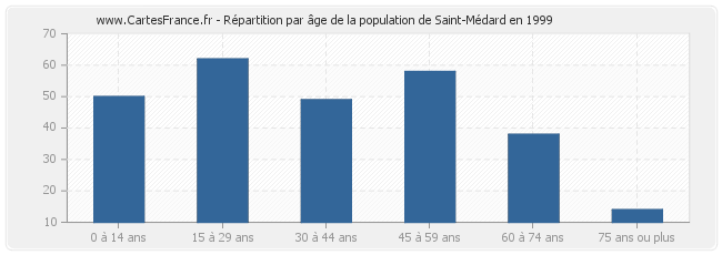 Répartition par âge de la population de Saint-Médard en 1999