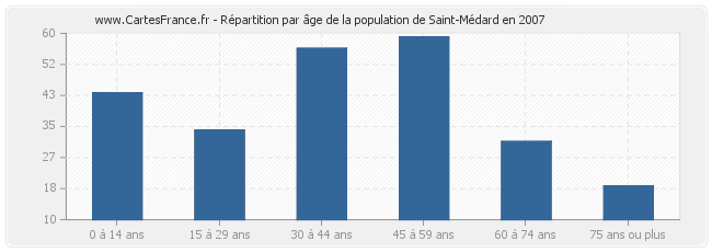 Répartition par âge de la population de Saint-Médard en 2007