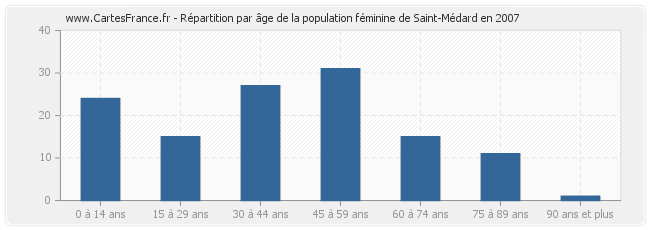 Répartition par âge de la population féminine de Saint-Médard en 2007