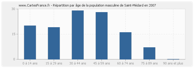 Répartition par âge de la population masculine de Saint-Médard en 2007