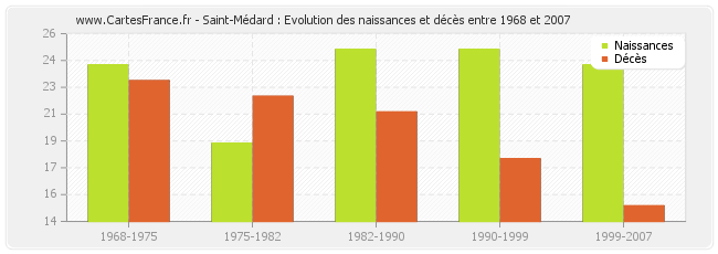 Saint-Médard : Evolution des naissances et décès entre 1968 et 2007