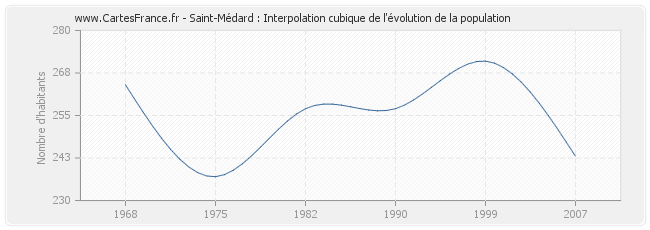 Saint-Médard : Interpolation cubique de l'évolution de la population