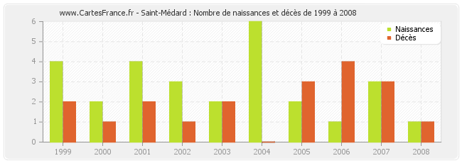 Saint-Médard : Nombre de naissances et décès de 1999 à 2008