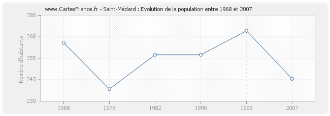 Population Saint-Médard