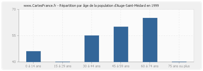 Répartition par âge de la population d'Auge-Saint-Médard en 1999