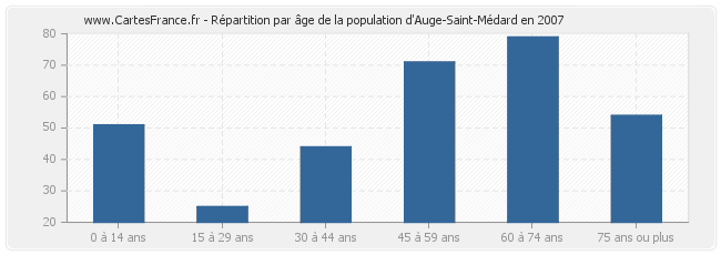 Répartition par âge de la population d'Auge-Saint-Médard en 2007