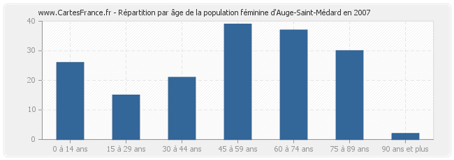 Répartition par âge de la population féminine d'Auge-Saint-Médard en 2007