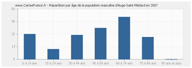 Répartition par âge de la population masculine d'Auge-Saint-Médard en 2007