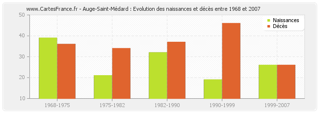 Auge-Saint-Médard : Evolution des naissances et décès entre 1968 et 2007