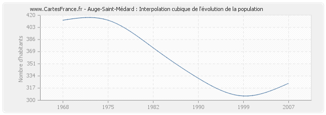 Auge-Saint-Médard : Interpolation cubique de l'évolution de la population