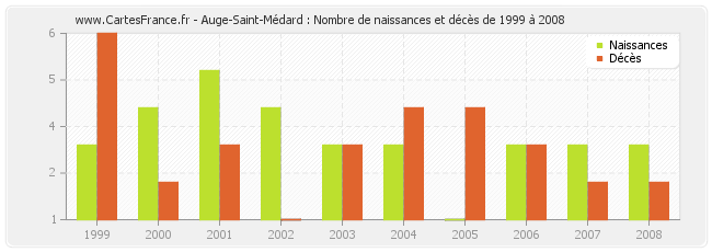 Auge-Saint-Médard : Nombre de naissances et décès de 1999 à 2008