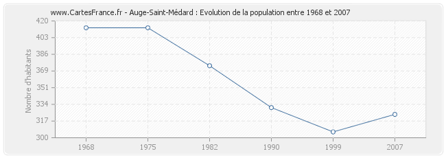 Population Auge-Saint-Médard