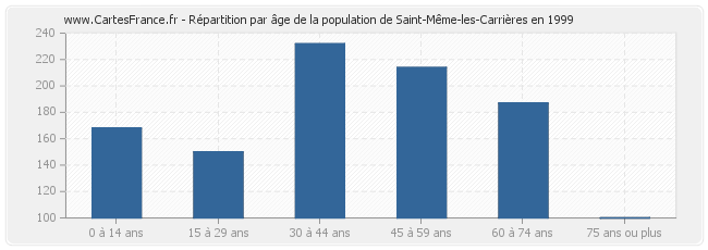Répartition par âge de la population de Saint-Même-les-Carrières en 1999