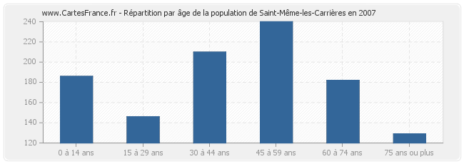 Répartition par âge de la population de Saint-Même-les-Carrières en 2007