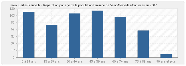 Répartition par âge de la population féminine de Saint-Même-les-Carrières en 2007