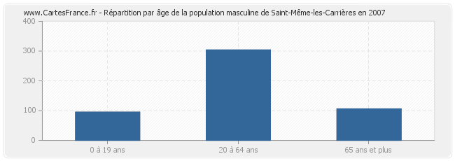 Répartition par âge de la population masculine de Saint-Même-les-Carrières en 2007