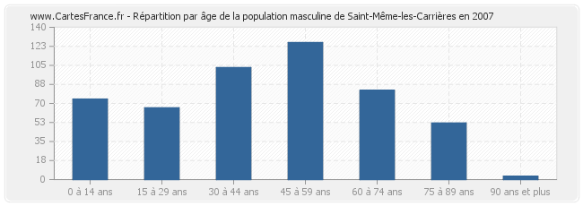 Répartition par âge de la population masculine de Saint-Même-les-Carrières en 2007