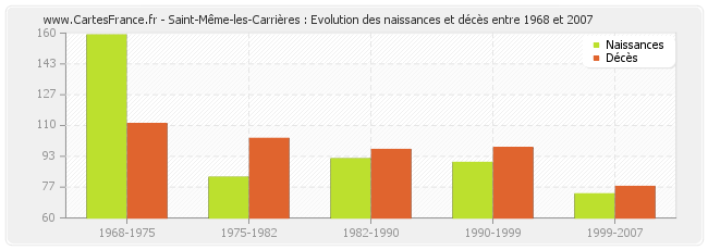 Saint-Même-les-Carrières : Evolution des naissances et décès entre 1968 et 2007