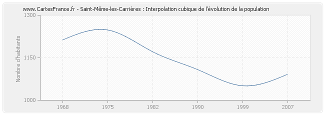 Saint-Même-les-Carrières : Interpolation cubique de l'évolution de la population