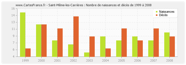 Saint-Même-les-Carrières : Nombre de naissances et décès de 1999 à 2008