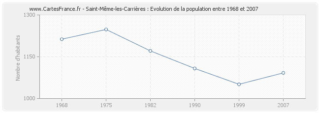 Population Saint-Même-les-Carrières