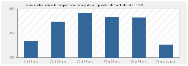 Répartition par âge de la population de Saint-Michel en 1999