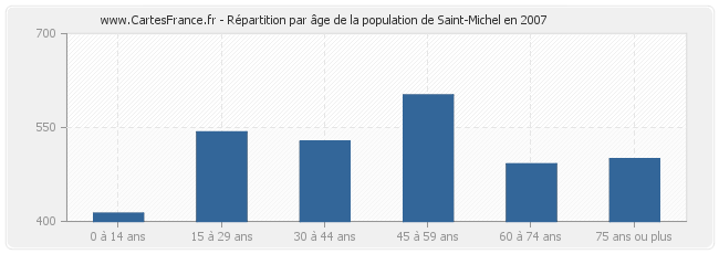 Répartition par âge de la population de Saint-Michel en 2007