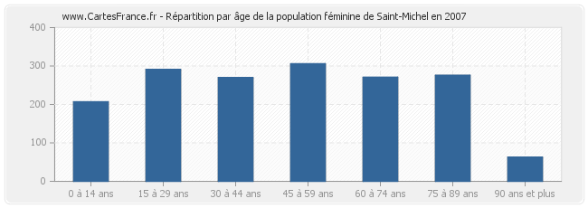 Répartition par âge de la population féminine de Saint-Michel en 2007