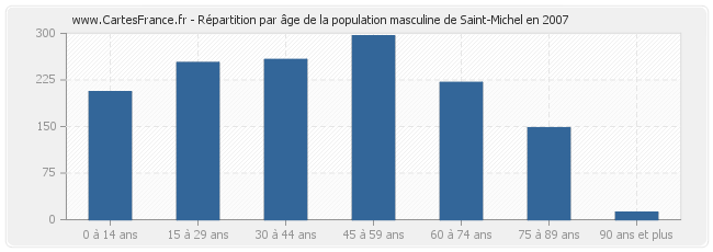 Répartition par âge de la population masculine de Saint-Michel en 2007