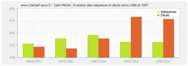 Saint-Michel : Evolution des naissances et décès entre 1968 et 2007