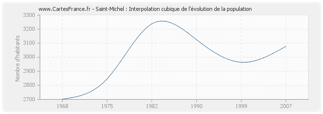 Saint-Michel : Interpolation cubique de l'évolution de la population