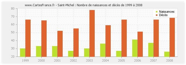 Saint-Michel : Nombre de naissances et décès de 1999 à 2008