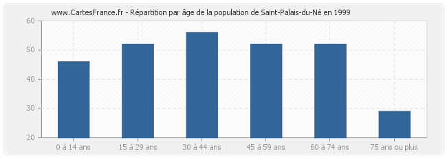 Répartition par âge de la population de Saint-Palais-du-Né en 1999