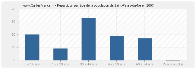 Répartition par âge de la population de Saint-Palais-du-Né en 2007
