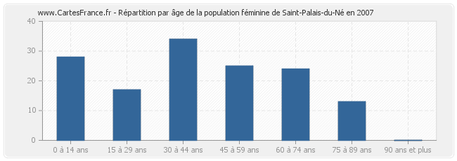 Répartition par âge de la population féminine de Saint-Palais-du-Né en 2007