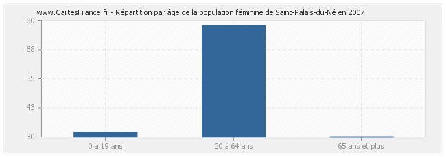 Répartition par âge de la population féminine de Saint-Palais-du-Né en 2007