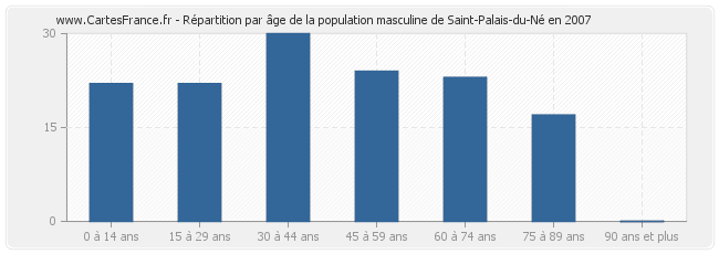 Répartition par âge de la population masculine de Saint-Palais-du-Né en 2007