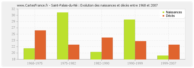 Saint-Palais-du-Né : Evolution des naissances et décès entre 1968 et 2007