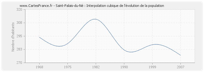 Saint-Palais-du-Né : Interpolation cubique de l'évolution de la population