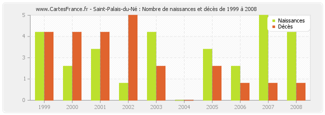 Saint-Palais-du-Né : Nombre de naissances et décès de 1999 à 2008