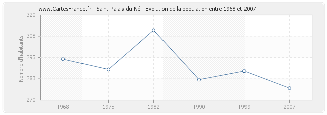 Population Saint-Palais-du-Né