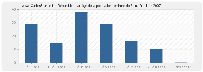 Répartition par âge de la population féminine de Saint-Preuil en 2007