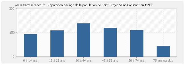 Répartition par âge de la population de Saint-Projet-Saint-Constant en 1999