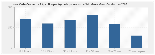 Répartition par âge de la population de Saint-Projet-Saint-Constant en 2007