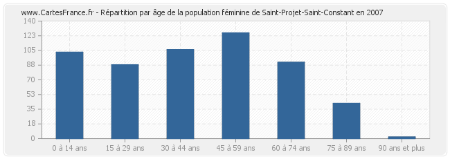 Répartition par âge de la population féminine de Saint-Projet-Saint-Constant en 2007