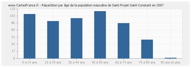 Répartition par âge de la population masculine de Saint-Projet-Saint-Constant en 2007