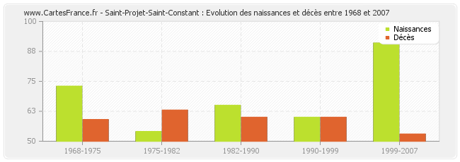 Saint-Projet-Saint-Constant : Evolution des naissances et décès entre 1968 et 2007