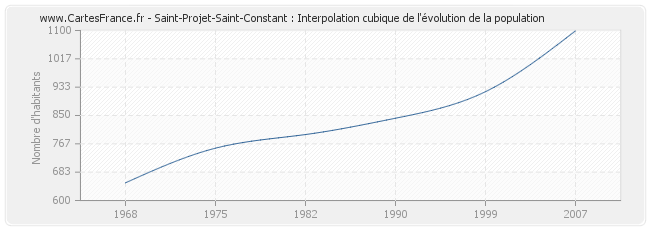 Saint-Projet-Saint-Constant : Interpolation cubique de l'évolution de la population