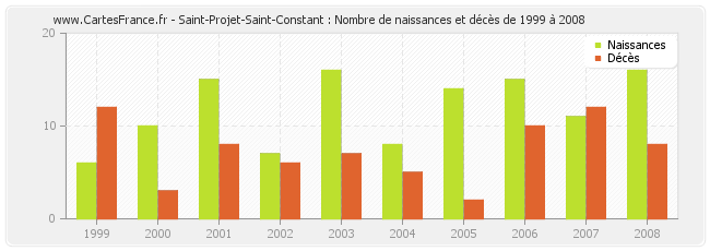 Saint-Projet-Saint-Constant : Nombre de naissances et décès de 1999 à 2008